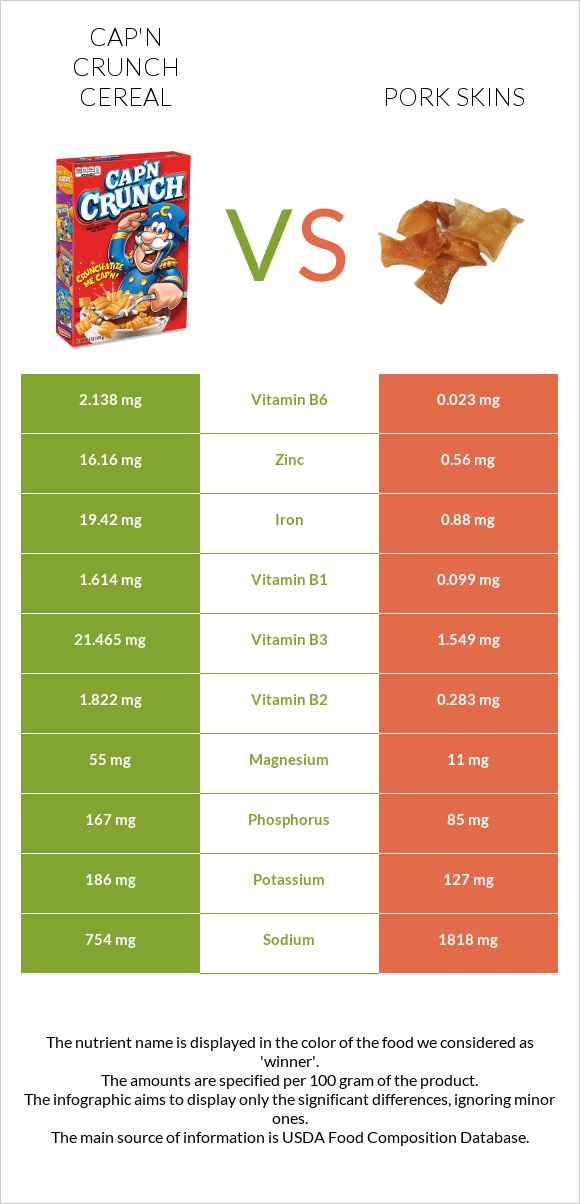 Cap'n Crunch Cereal vs Pork skins infographic