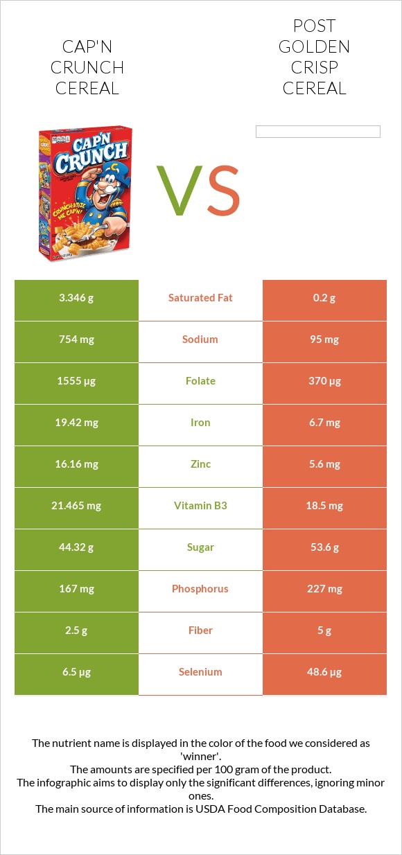 Cap'n Crunch Cereal vs Post Golden Crisp Cereal infographic