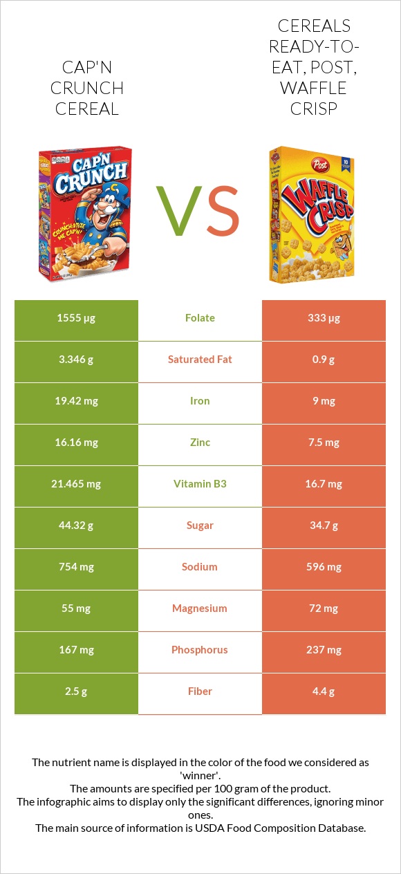 Cap'n Crunch Cereal vs Cereals ready-to-eat, Post, Waffle Crisp infographic