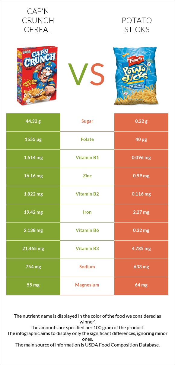 Cap'n Crunch Cereal vs Potato sticks infographic