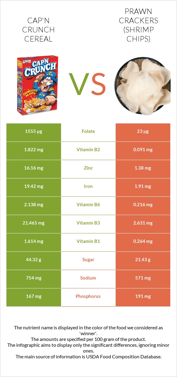 Cap'n Crunch Cereal vs Prawn crackers (Shrimp chips) infographic