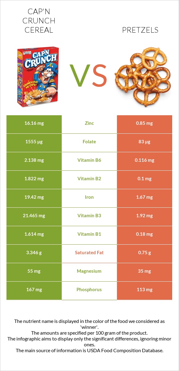 Cap'n Crunch Cereal vs Pretzels infographic