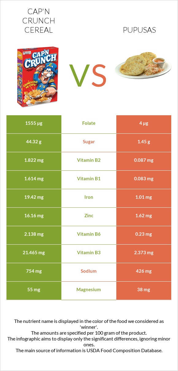 Cap'n Crunch Cereal vs Pupusas infographic