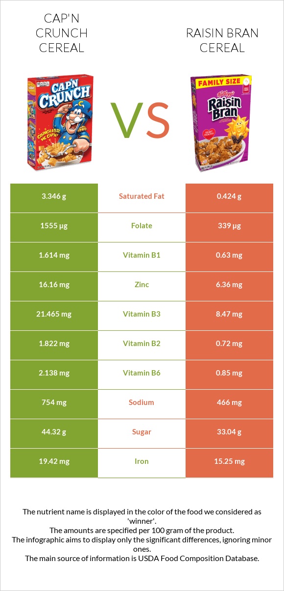 Cap'n Crunch Cereal vs Raisin Bran Cereal infographic