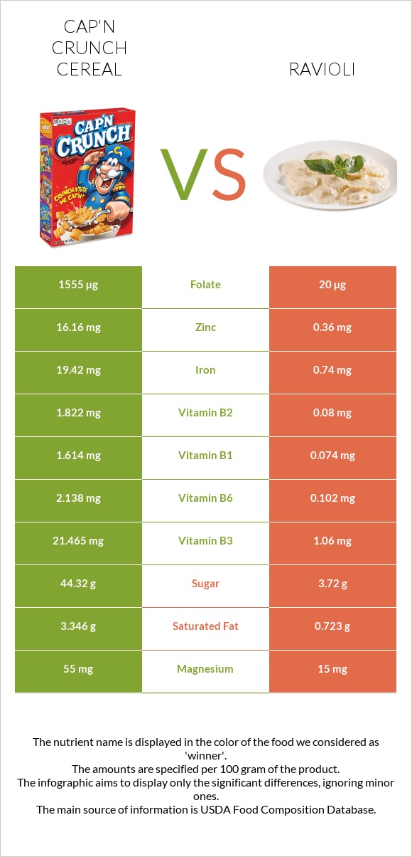 Cap'n Crunch Cereal vs Ravioli infographic