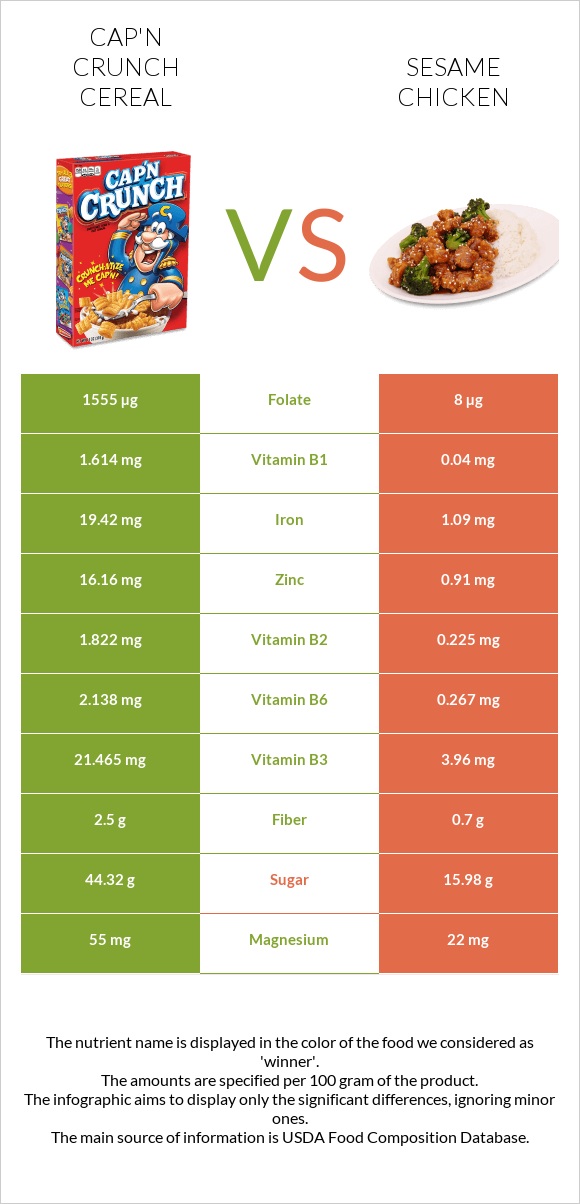 Cap'n Crunch Cereal vs Sesame chicken infographic