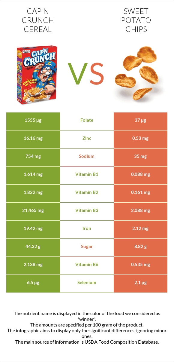 Cap'n Crunch Cereal vs Sweet potato chips infographic