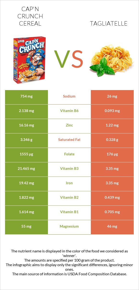 Cap'n Crunch Cereal vs Tagliatelle infographic
