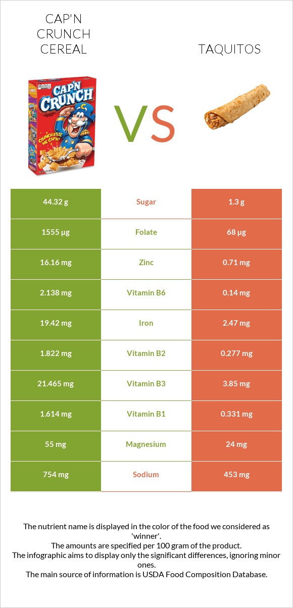 Cap'n Crunch Cereal vs Taquitos infographic