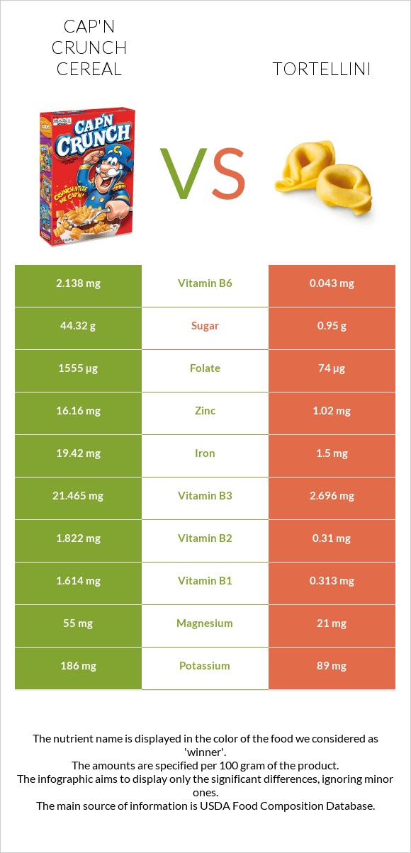 Cap'n Crunch Cereal vs Tortellini infographic