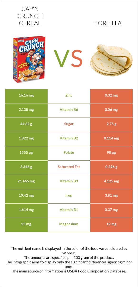 Cap'n Crunch Cereal vs Tortilla infographic