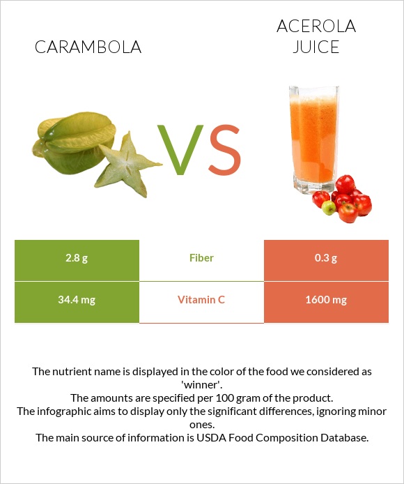 Carambola vs Acerola juice infographic