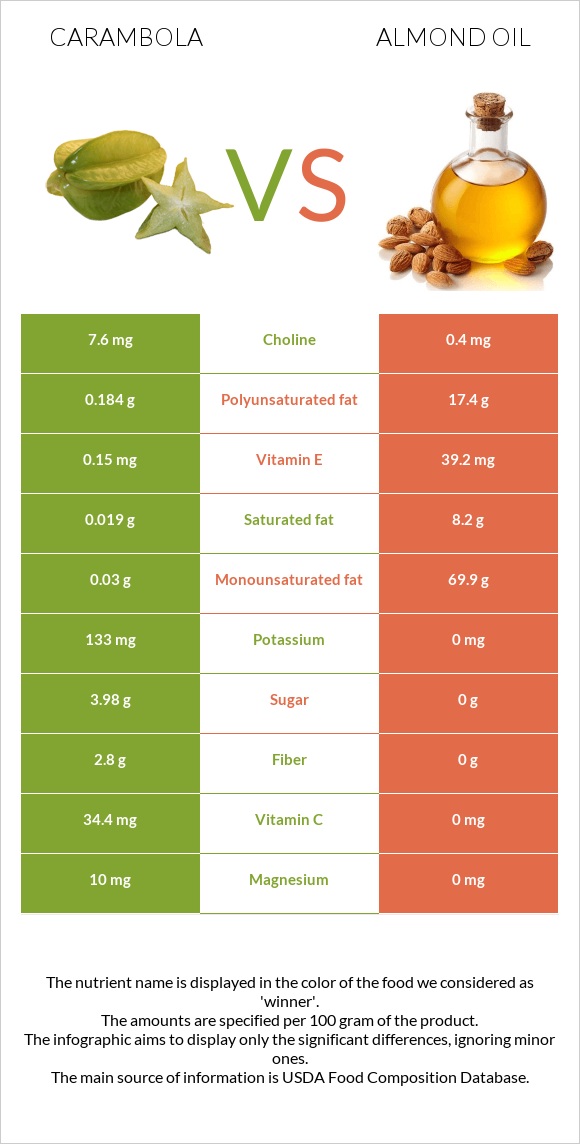 Carambola vs Almond oil infographic