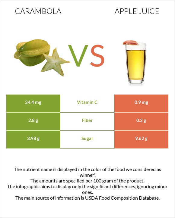 Carambola vs Apple juice infographic