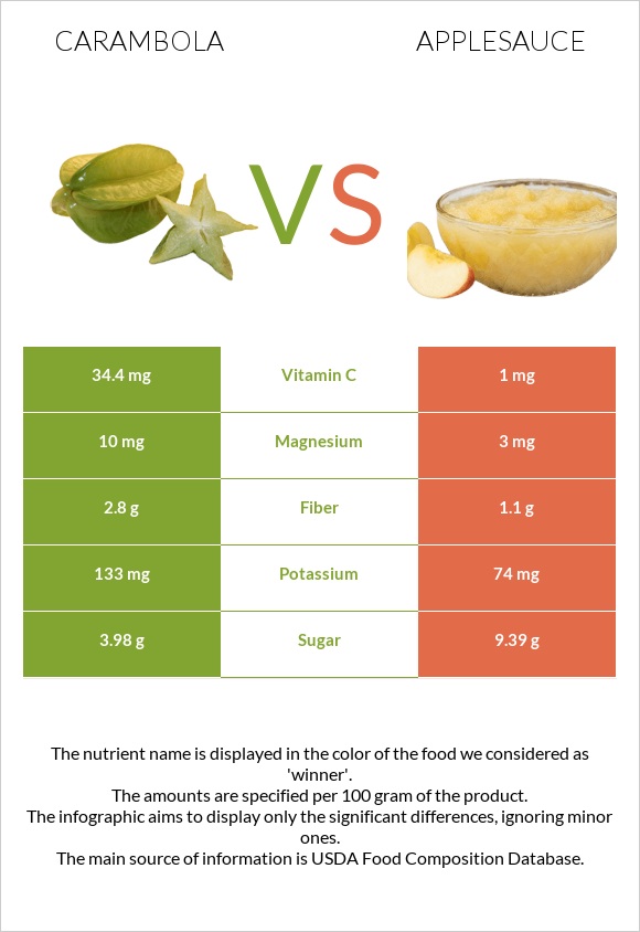 Carambola vs Խնձորի սոուս infographic