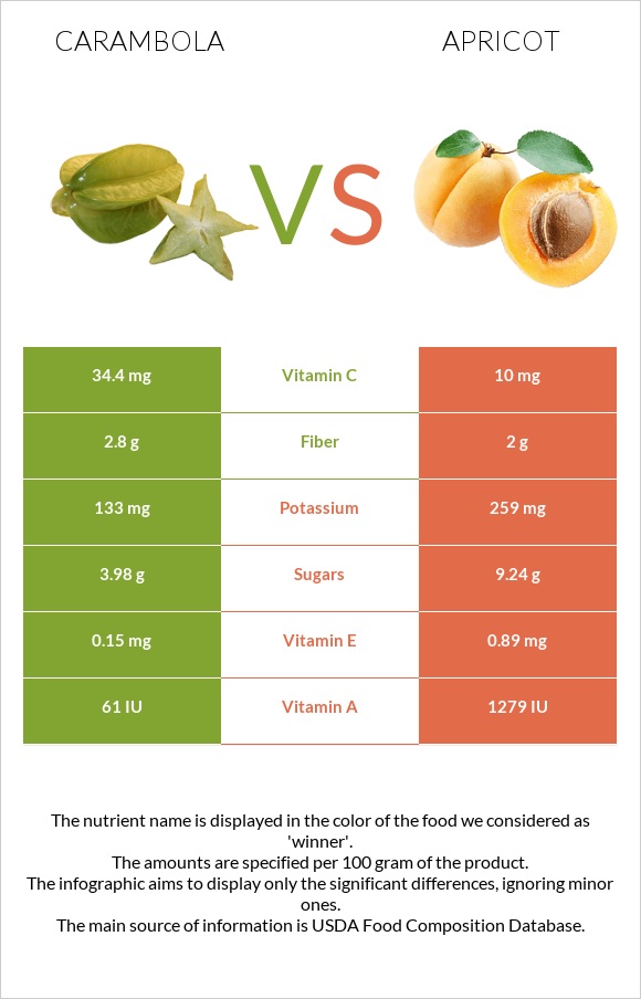 Carambola vs Apricot infographic