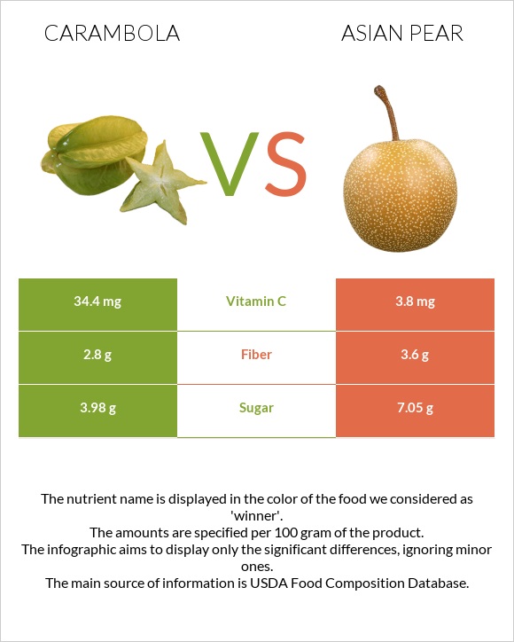Carambola vs Asian pear infographic
