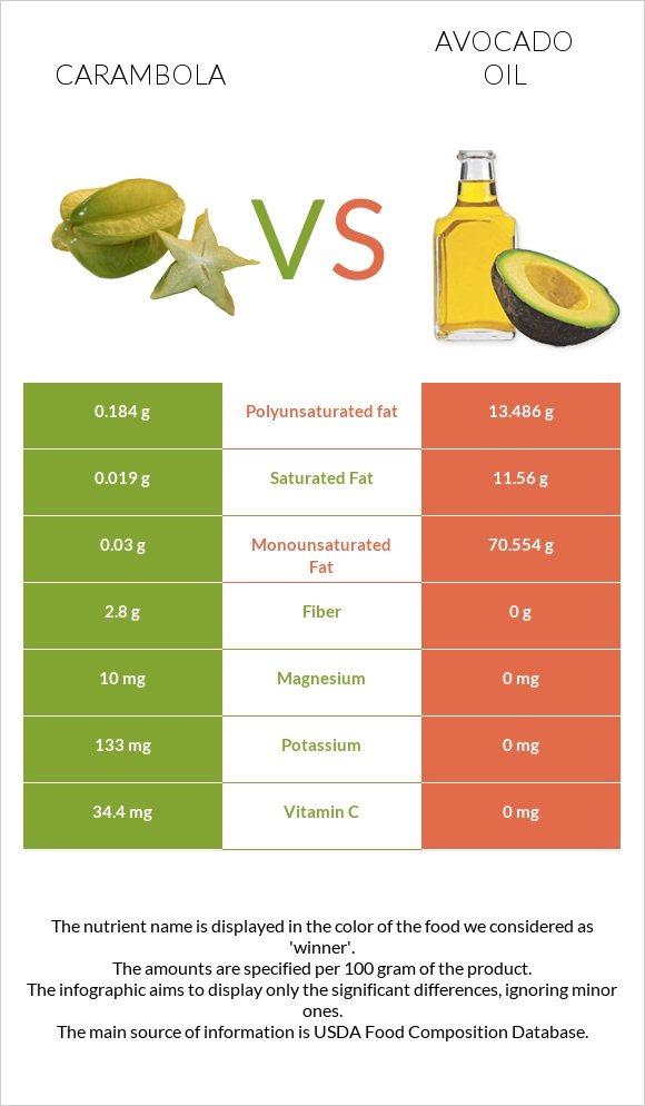 Carambola vs Avocado oil infographic