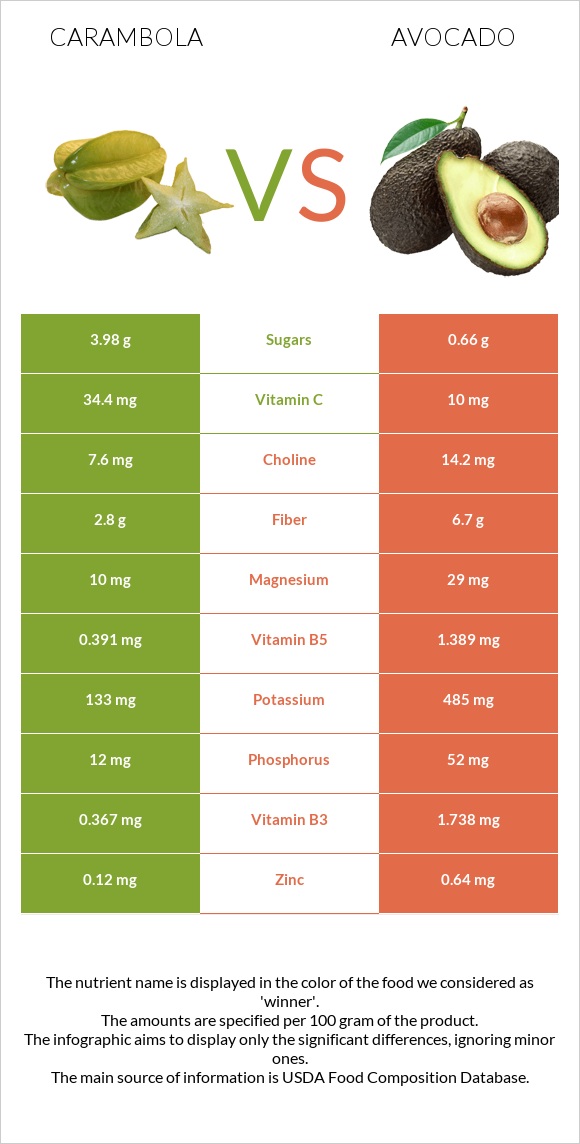 Carambola vs Avocado infographic