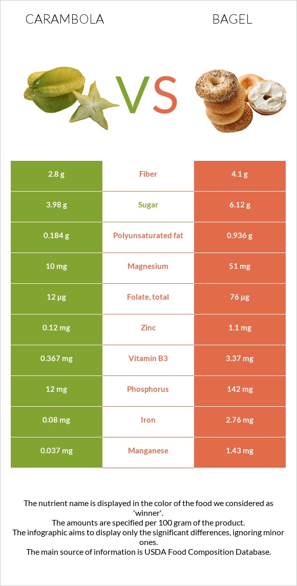 Carambola vs Bagel infographic