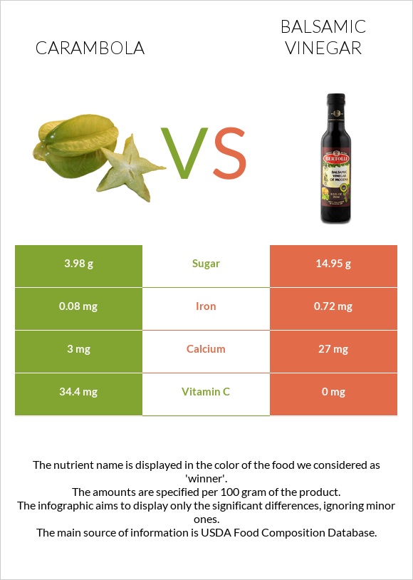 Carambola vs Balsamic vinegar infographic