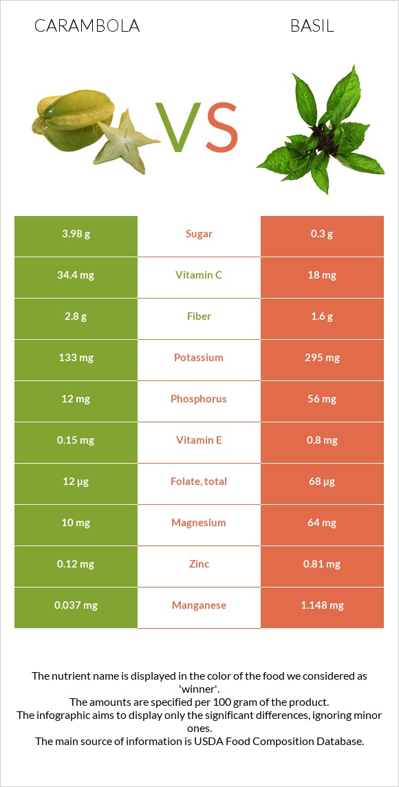 Carambola vs Ռեհան infographic