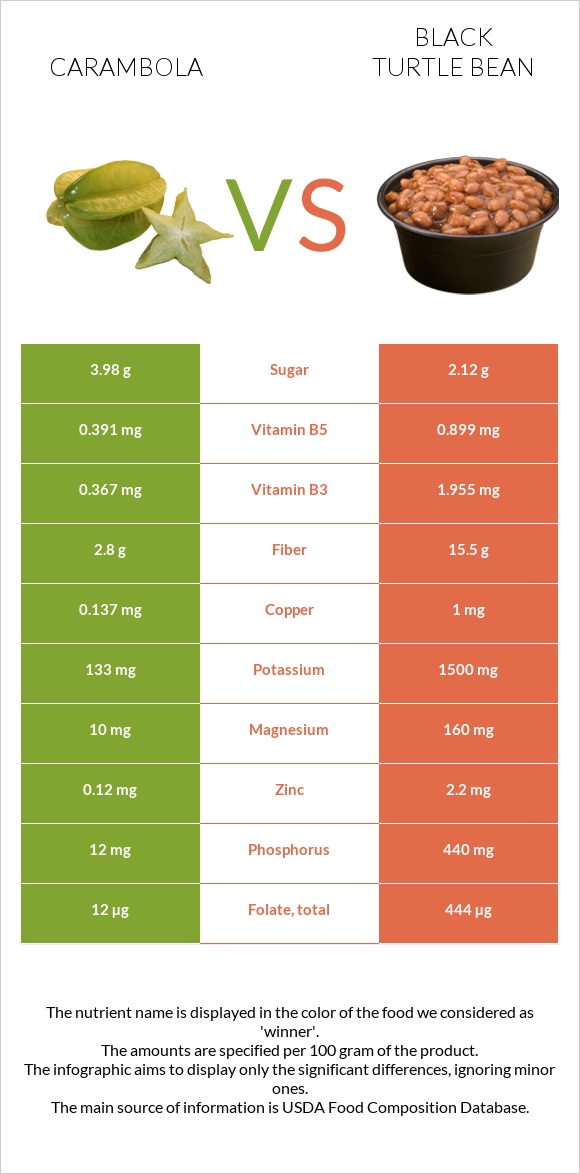 Carambola vs Black turtle bean infographic