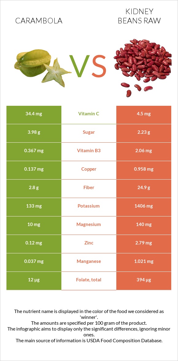 Carambola vs Kidney beans raw infographic