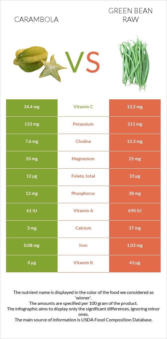 Carambola vs Green bean raw infographic