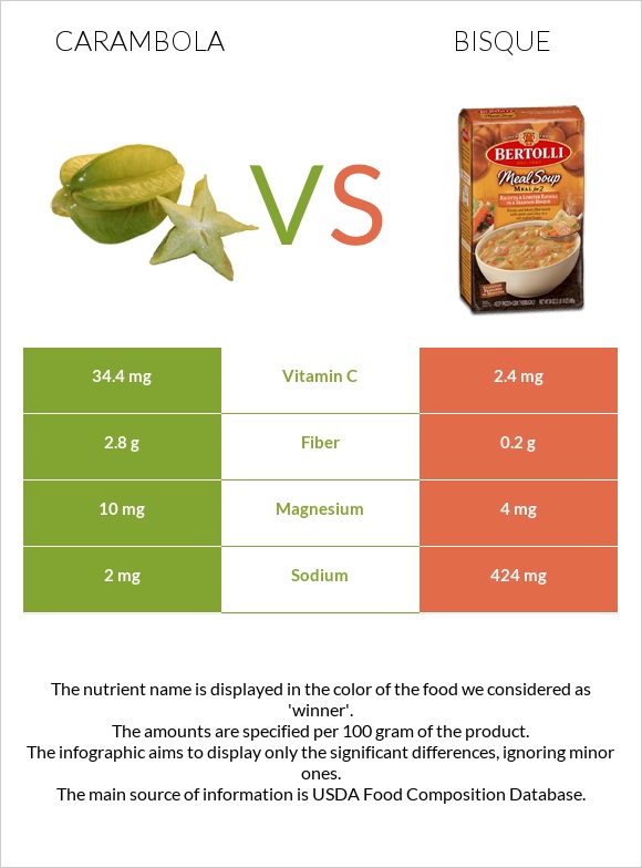 Carambola vs Bisque infographic