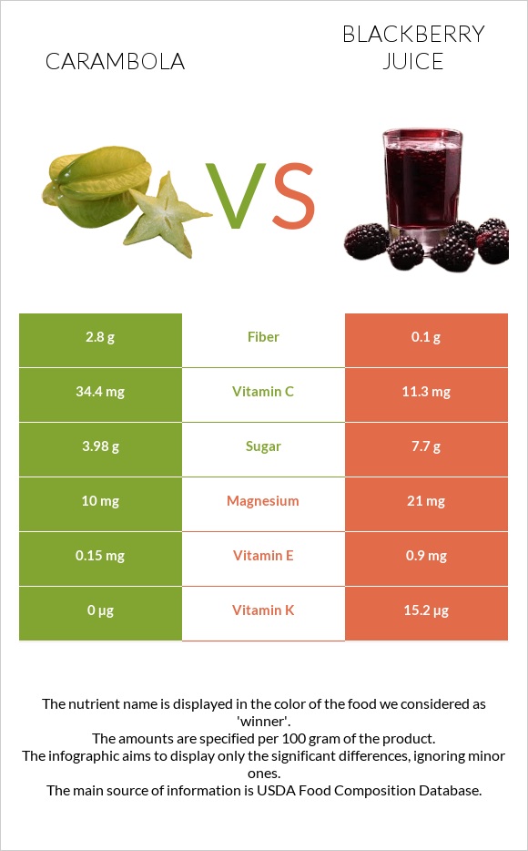 Carambola vs Blackberry juice infographic