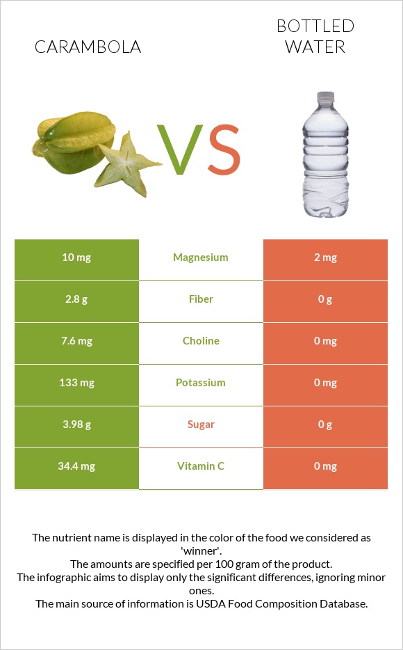 Carambola vs Bottled water infographic