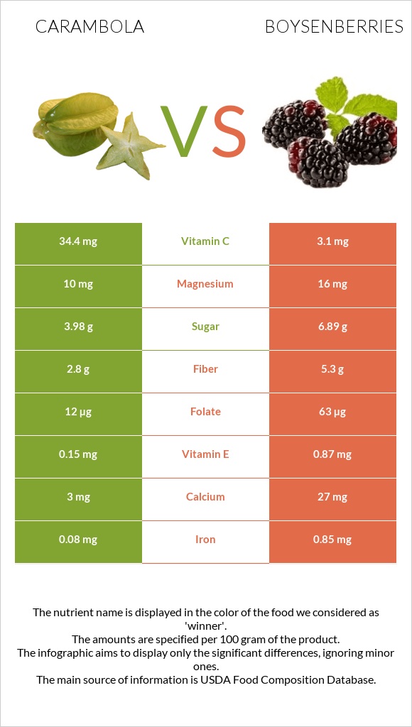 Carambola vs Boysenberries infographic