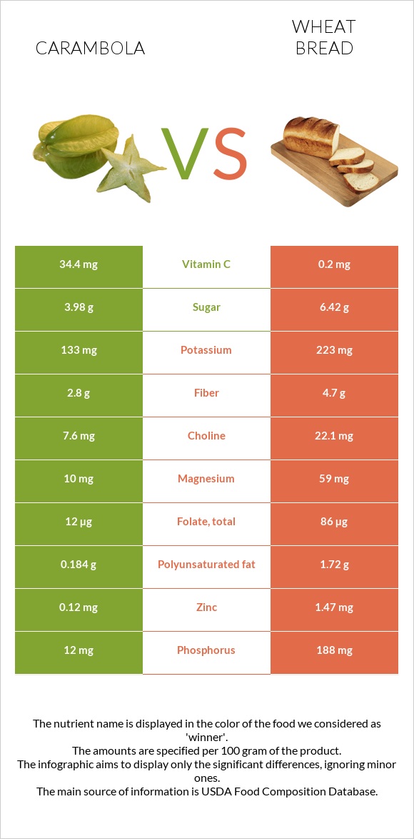 Carambola vs Wheat Bread infographic