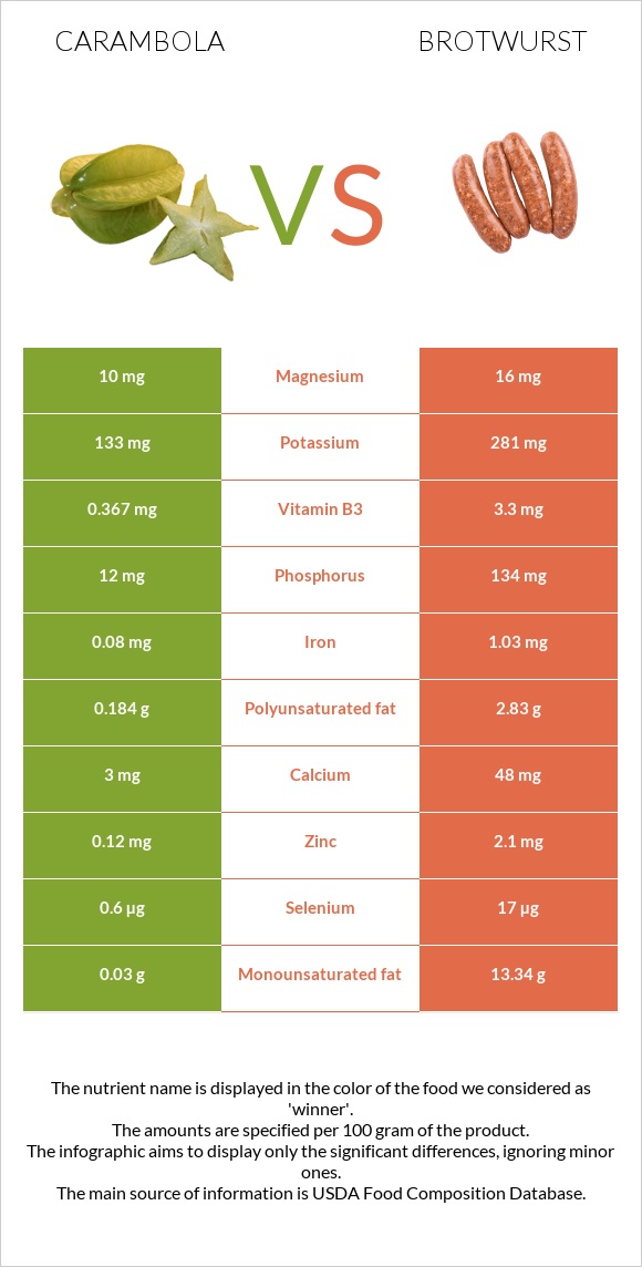 Carambola vs Բրատվուրստ infographic