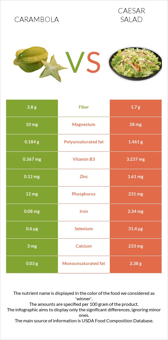 Carambola vs Caesar salad infographic