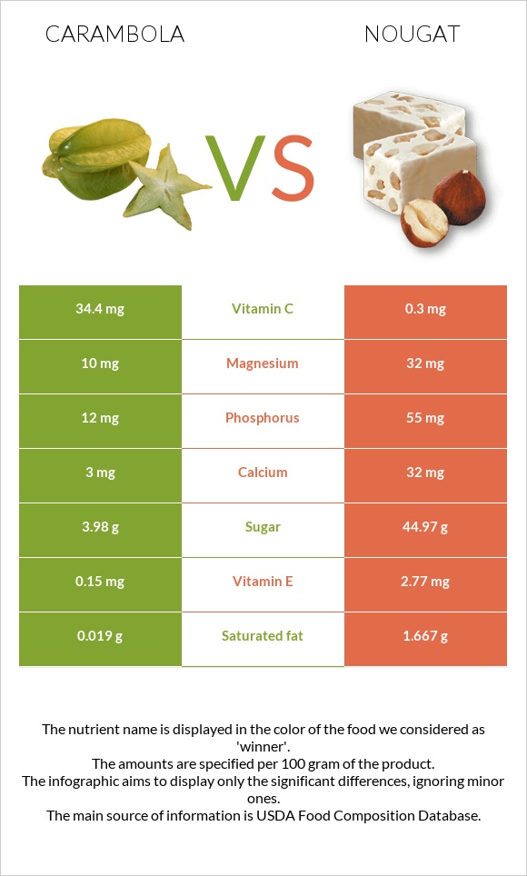 Carambola vs Nougat infographic