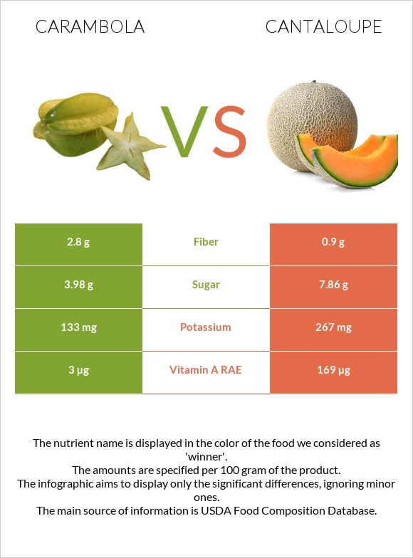 Carambola vs Cantaloupe infographic