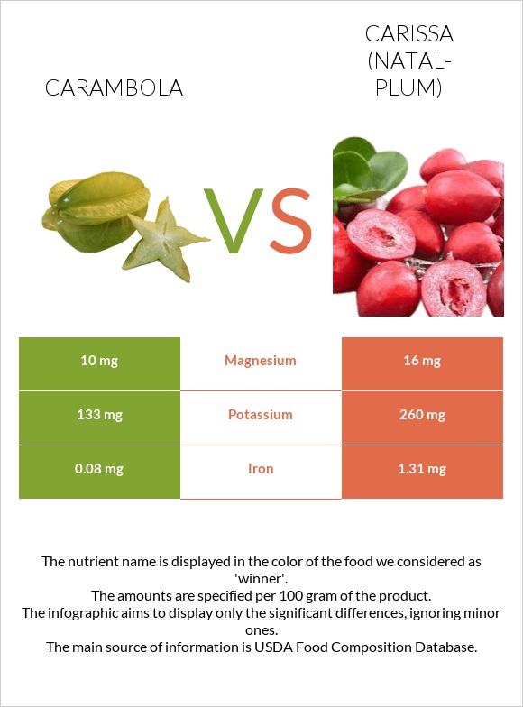 Carambola vs Carissa (natal-plum) infographic