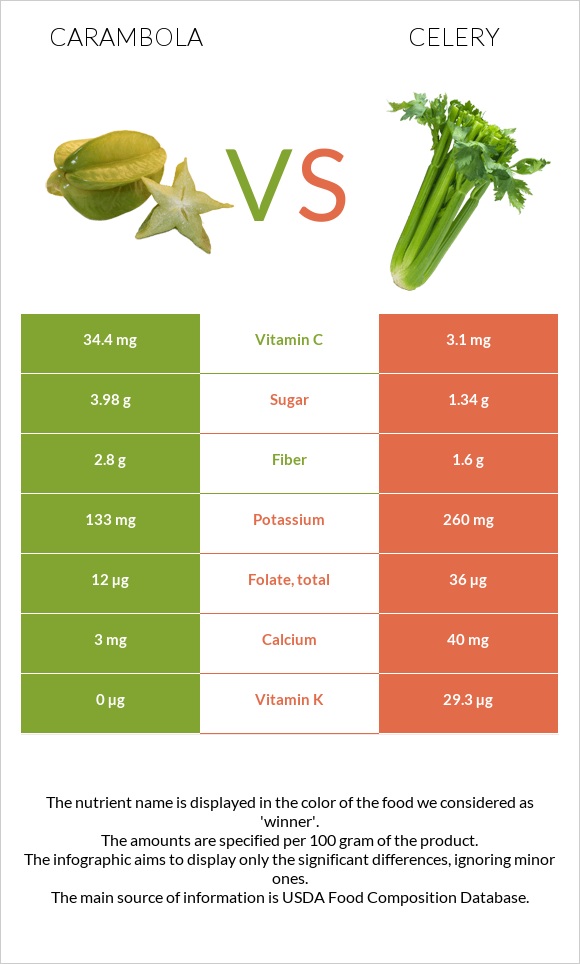 Carambola vs Celery infographic