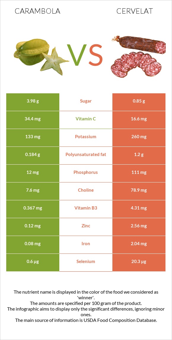 Carambola vs Cervelat infographic