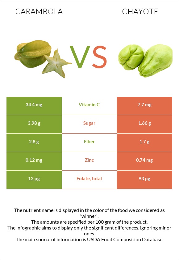 Carambola vs Chayote infographic