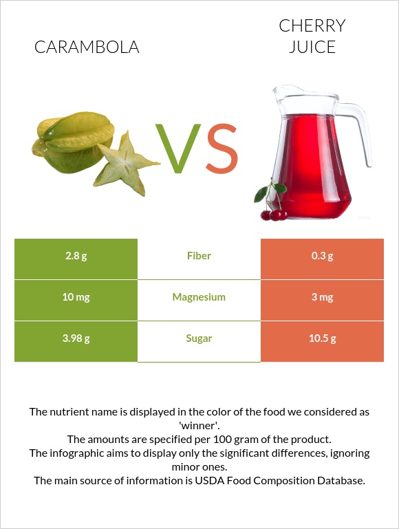 Carambola vs Cherry juice infographic