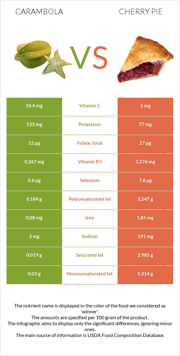 Carambola vs Cherry pie infographic