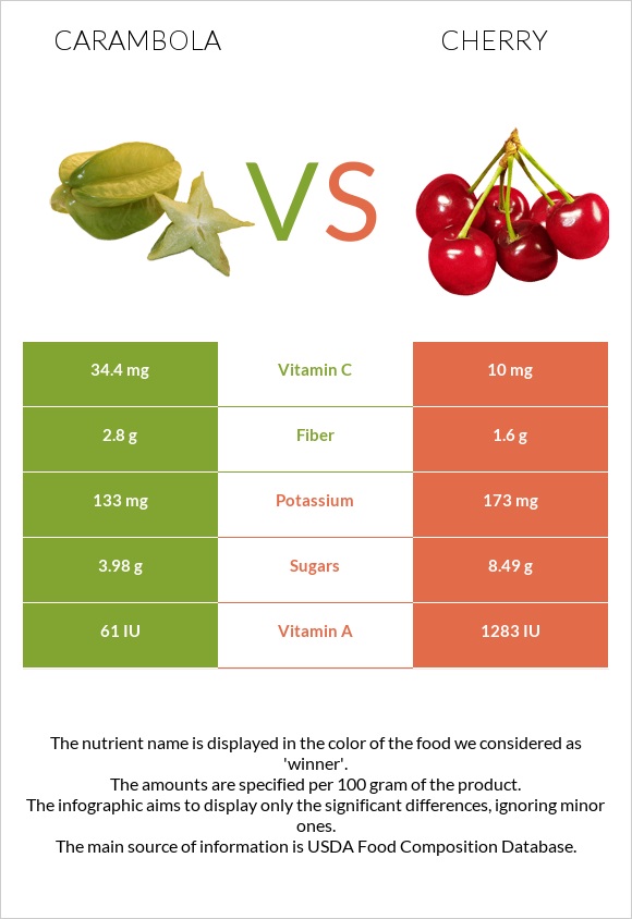 Carambola vs Cherry infographic