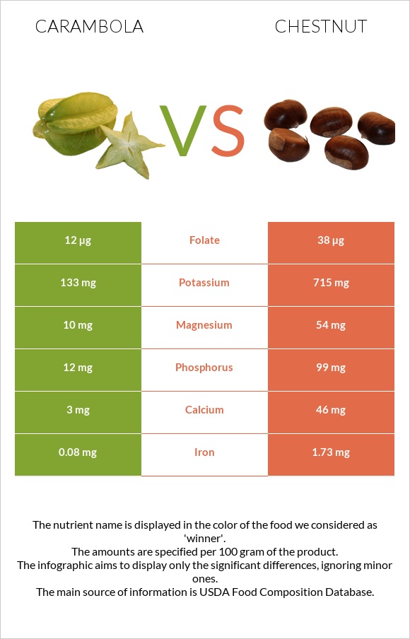 Carambola vs Chestnut infographic