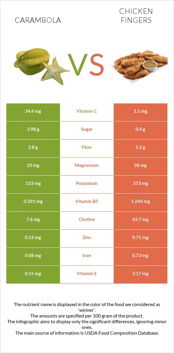 Carambola vs Chicken fingers infographic