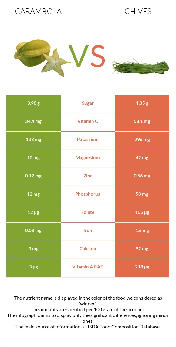 Carambola vs Chives infographic
