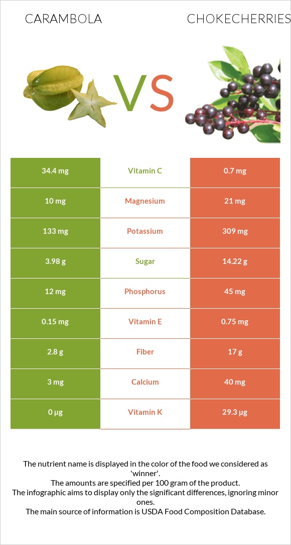 Carambola vs Chokecherries infographic