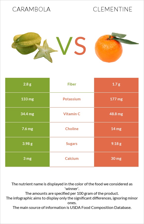 Carambola vs Clementine infographic